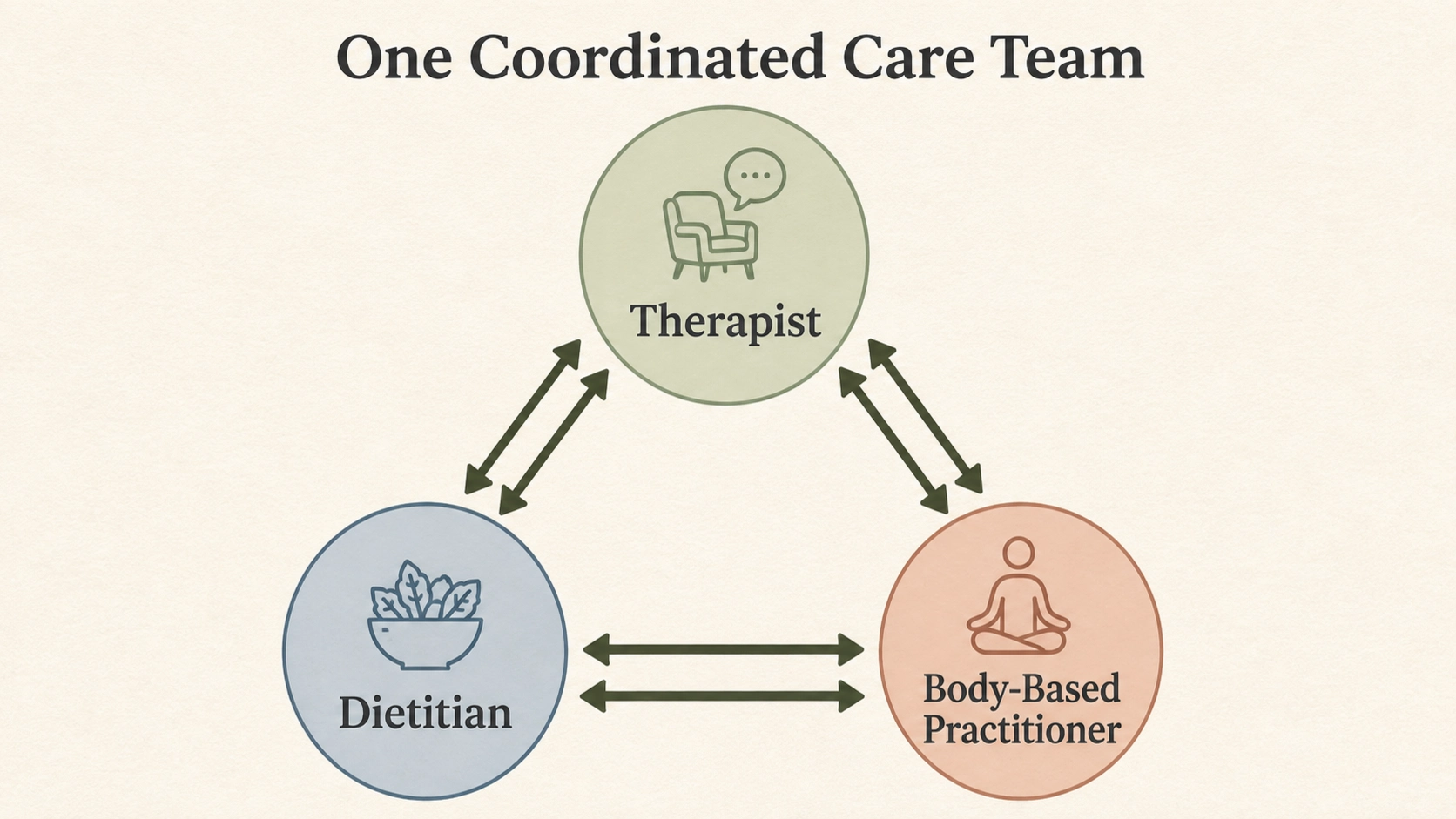 A graphic showing how a therapist, dietitian and body-based practitioner coordinate in weight-neutral eating disorder care