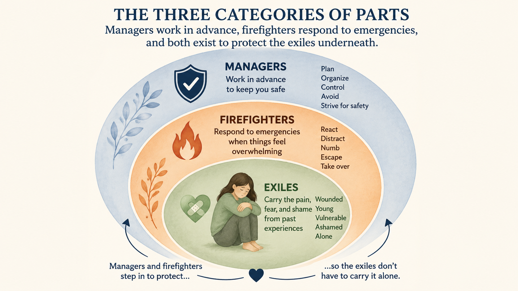 Diagram of the three categories of parts in Internal Family Systems: managers, firefighters, and exiles