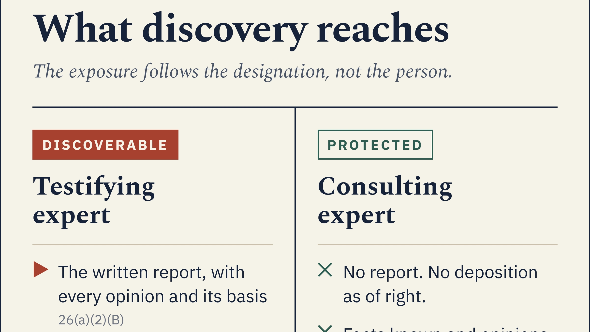 A graphic comparing what is discoverable from a testifying expert and a consulting expert under Rule 26(b)(4)