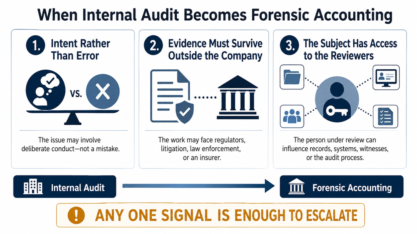 A graphic showing the three signals that mark the handoff point from an internal audit to a forensic accounting engagement