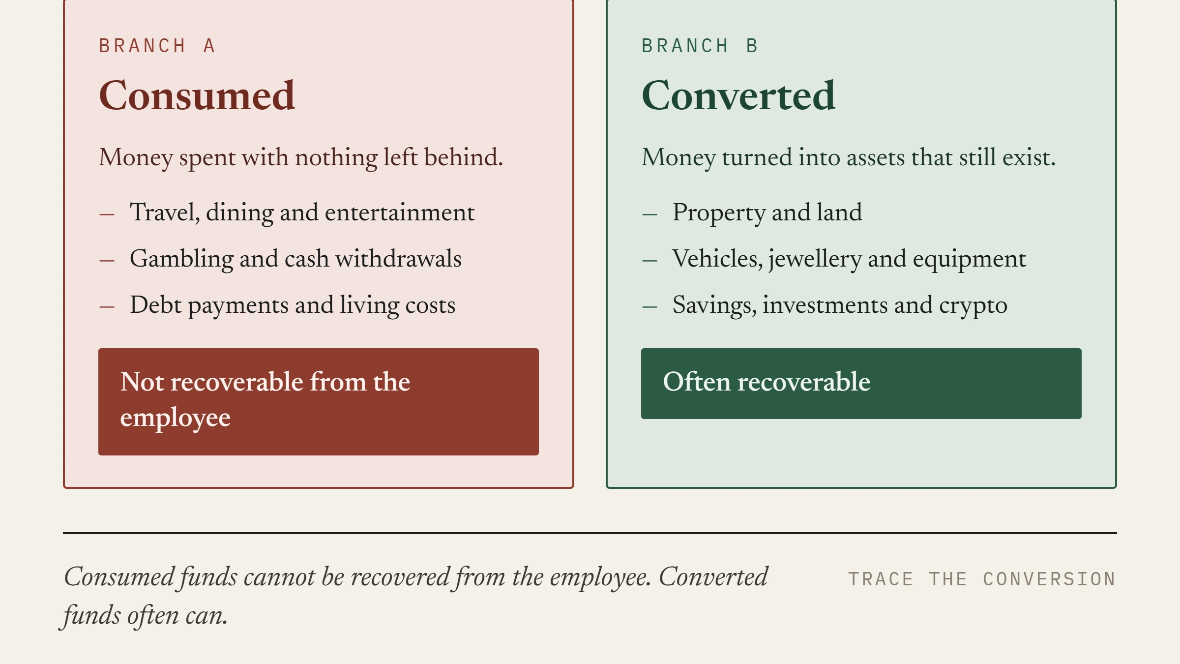 A graphic comparing the four recovery routes after employee fraud and what each one requires the company to prove