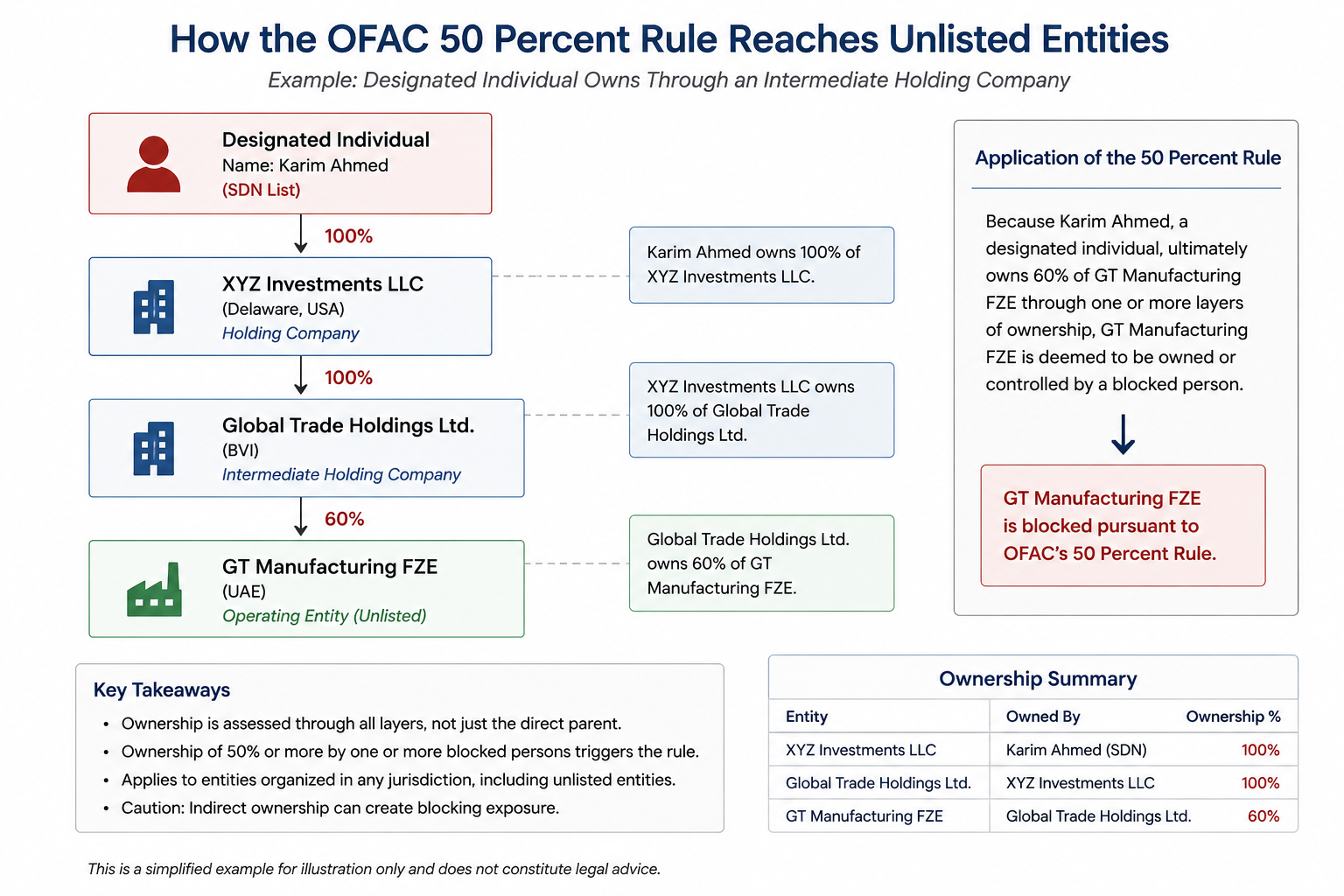 Layered ownership structure illustrating how the OFAC 50 Percent Rule reaches unlisted entities