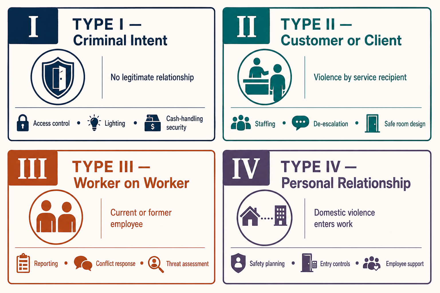 Diagram of the four NIOSH categories of workplace violence and the prevention controls that apply to each