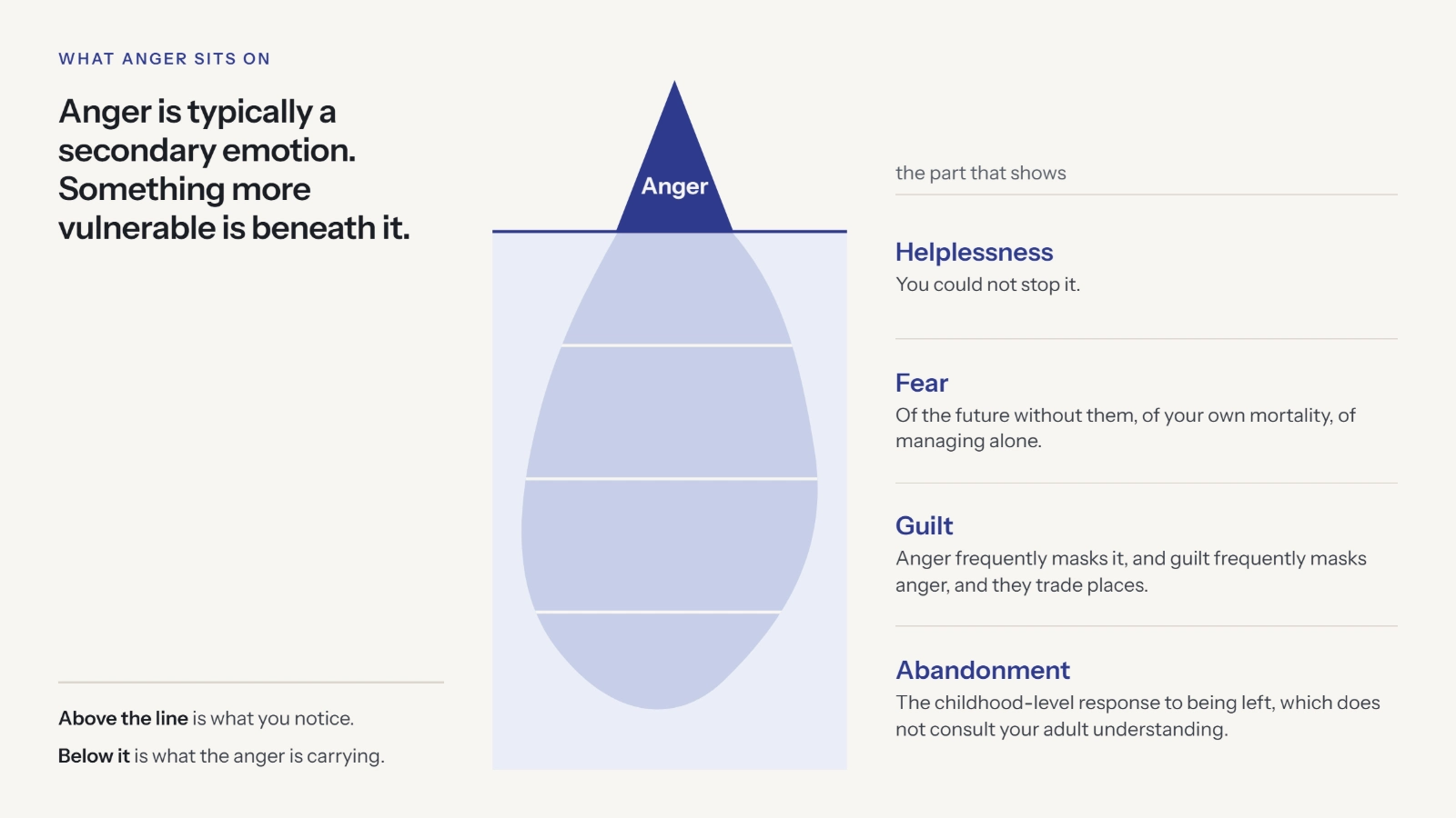 A graphic showing fear, helplessness and unfinished business sitting underneath the surface emotion of grief anger