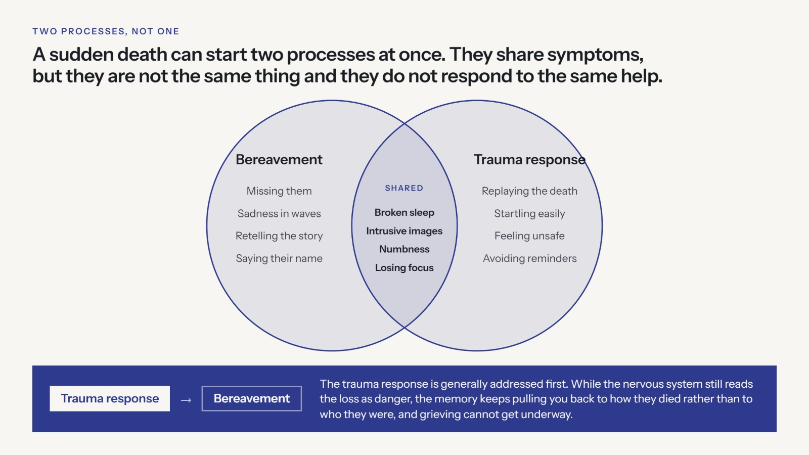 A graphic showing how traumatic grief combines bereavement with a trauma response, and why the trauma is usually treated first