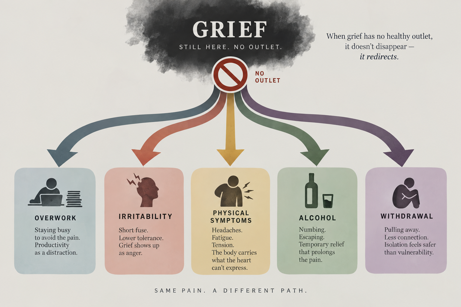 A graphic showing how unexpressed grief redirects into overwork, anger, physical symptoms and drinking