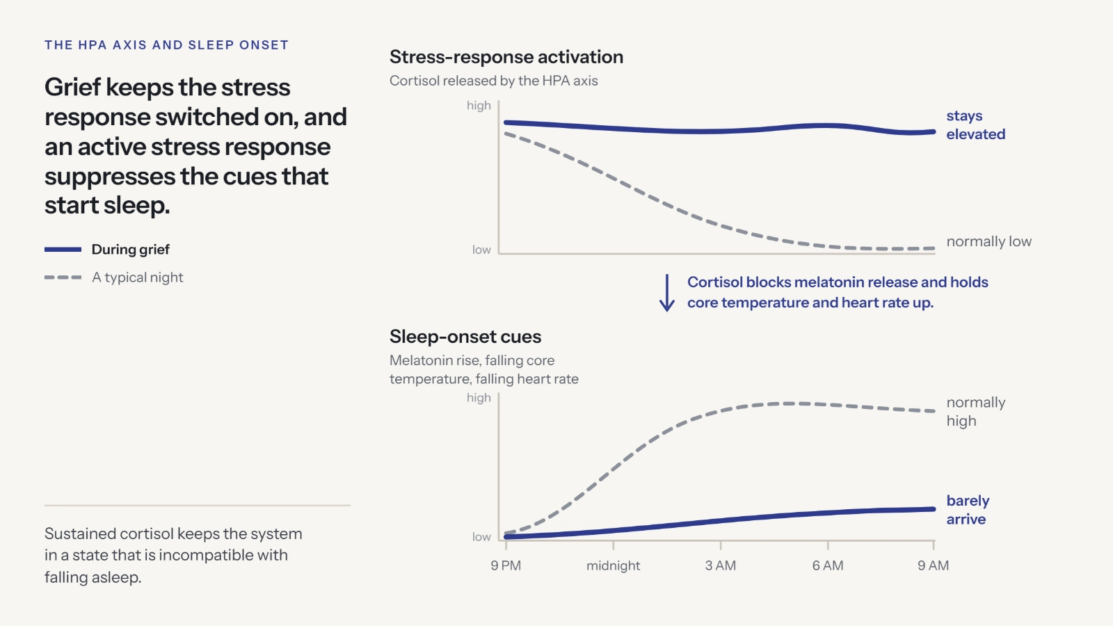 A graphic showing how grief keeps the HPA axis activated and suppresses the physiological cues that begin sleep