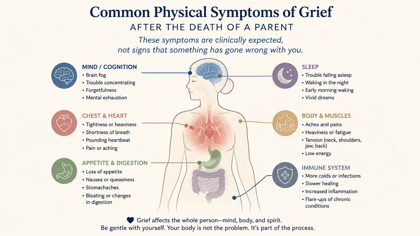 Common physical symptoms of grief after a parent's death, including fatigue, chest tightness, sleep disruption, and cognitive fog
