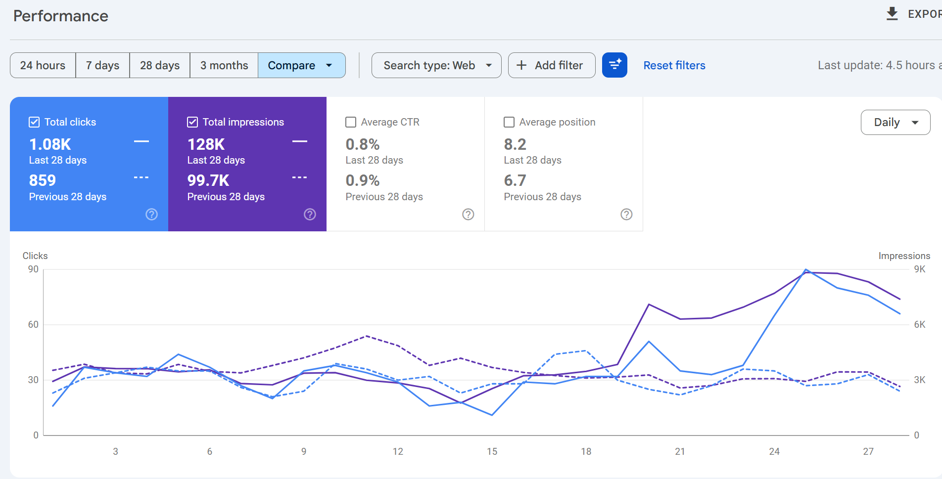 Chart showing conversion rate increase over 90 days from SEO and on-page optimization for NJ business