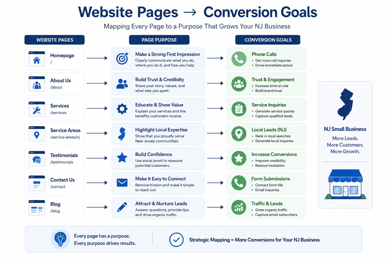 Diagram mapping website pages to conversion goals for a New Jersey small business